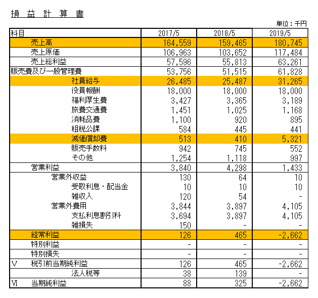 税金対策で赤字決算にしましたは通用しません 銀行員の融資総合ガイド