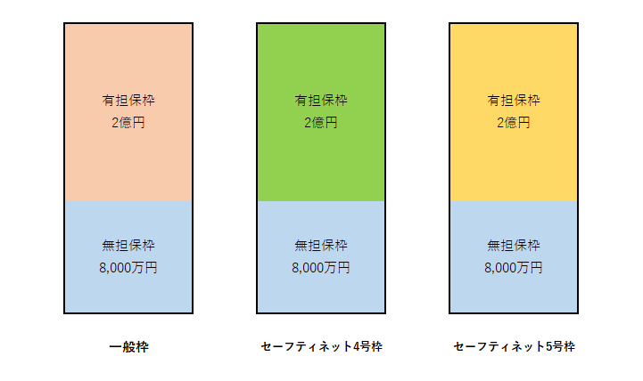 融資枠