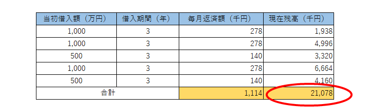 銀行融資の口数をまとめる