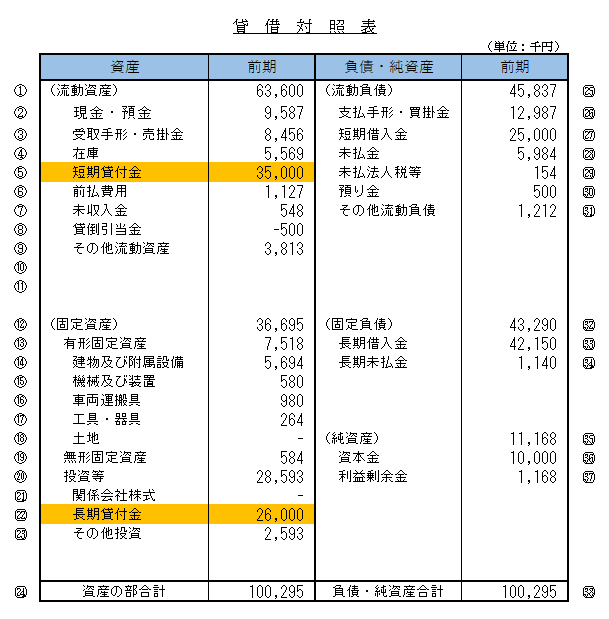 長期貸付