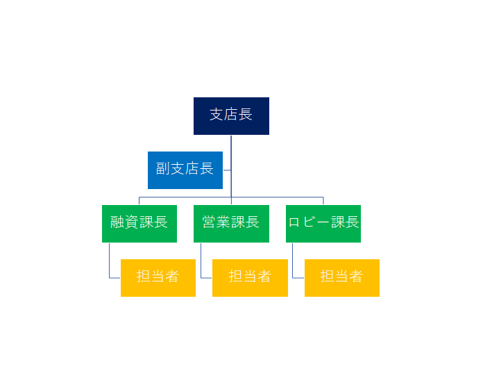 銀行の内部組織を理解しよう