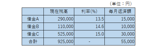 複数の借金返済の順番について