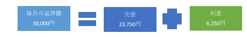 複数の借金返済の順番について