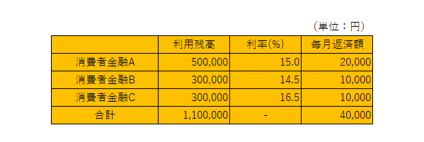 どの借金を優先して返済すべきか