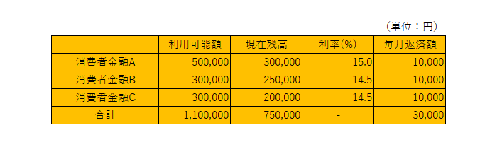 複数の消費者金融から借金があります