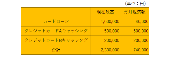 友人に紹介してもらい３社あった借金すべてなくなりました 東京 30代 男性