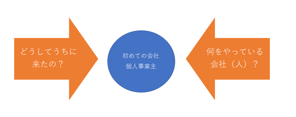初めての銀行融資はどこに相談にいくべきか