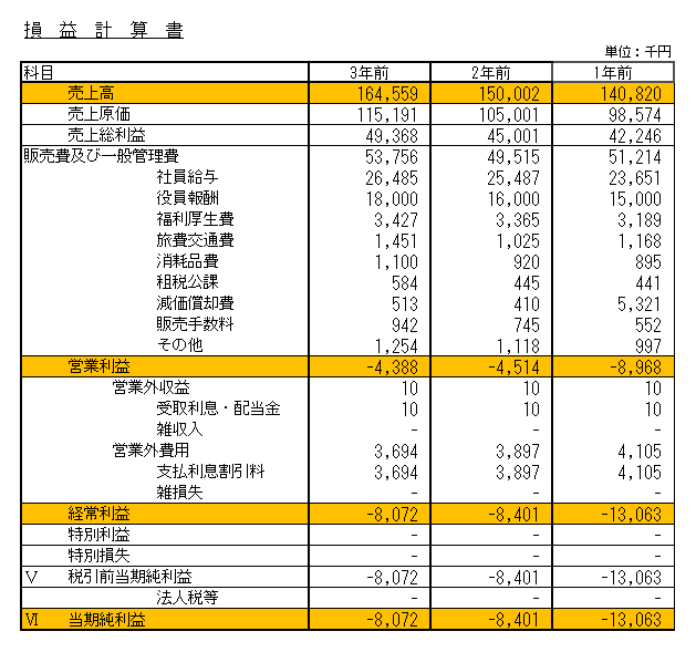 2期連続赤字 どうなる？